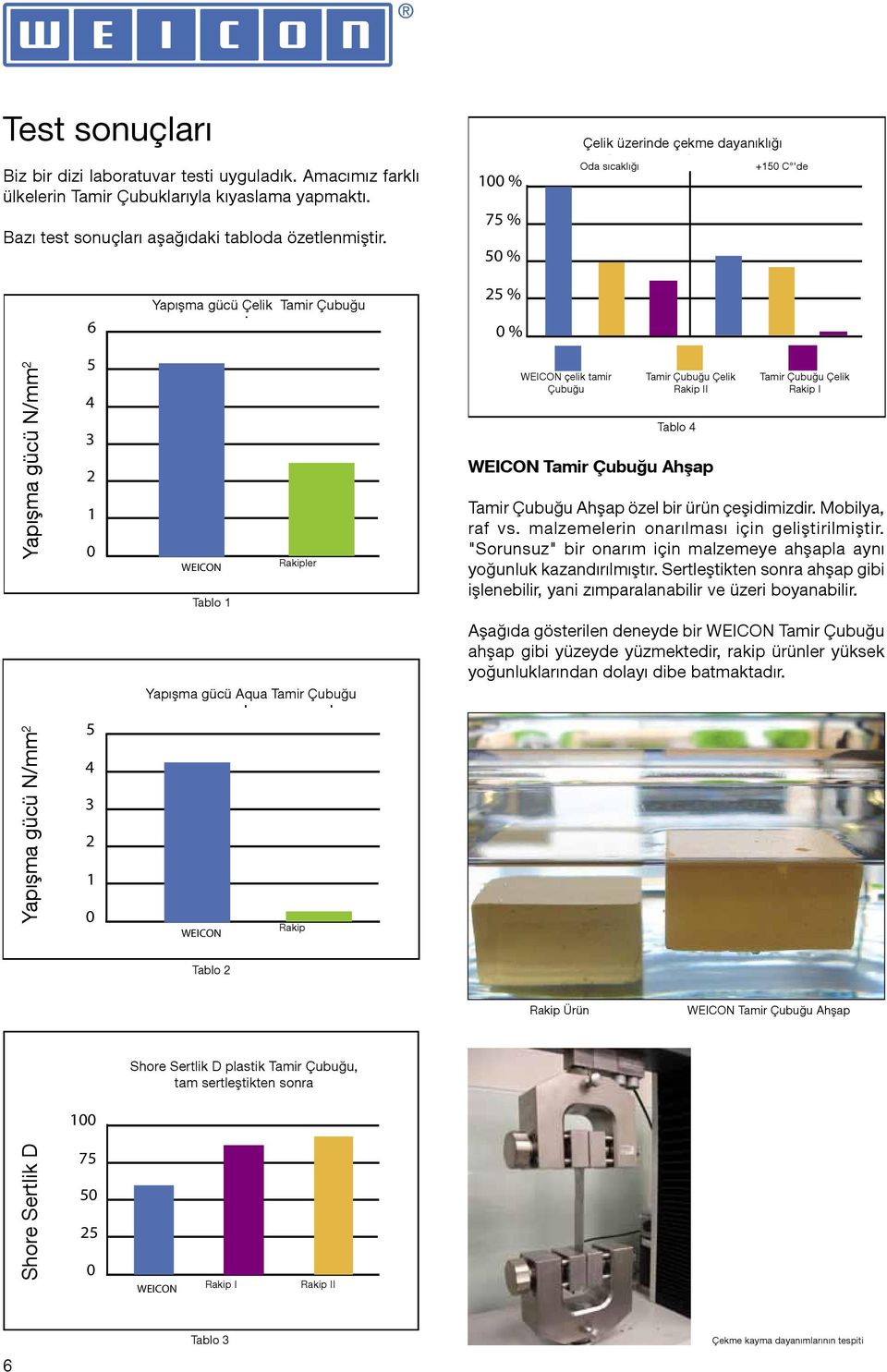 % Klebekraft N/mm² Yapışma gücü N/mm 2 5 4 3 2 1 0 WEICON Tablo 1 Rakipler Wettbewerb WEICON Repair çelik tamir Stick Çubuğu Stahl Repair Tamir Çubuğu Stick Stahl Çelik Wettbewerb Rakip II II Tablo 4