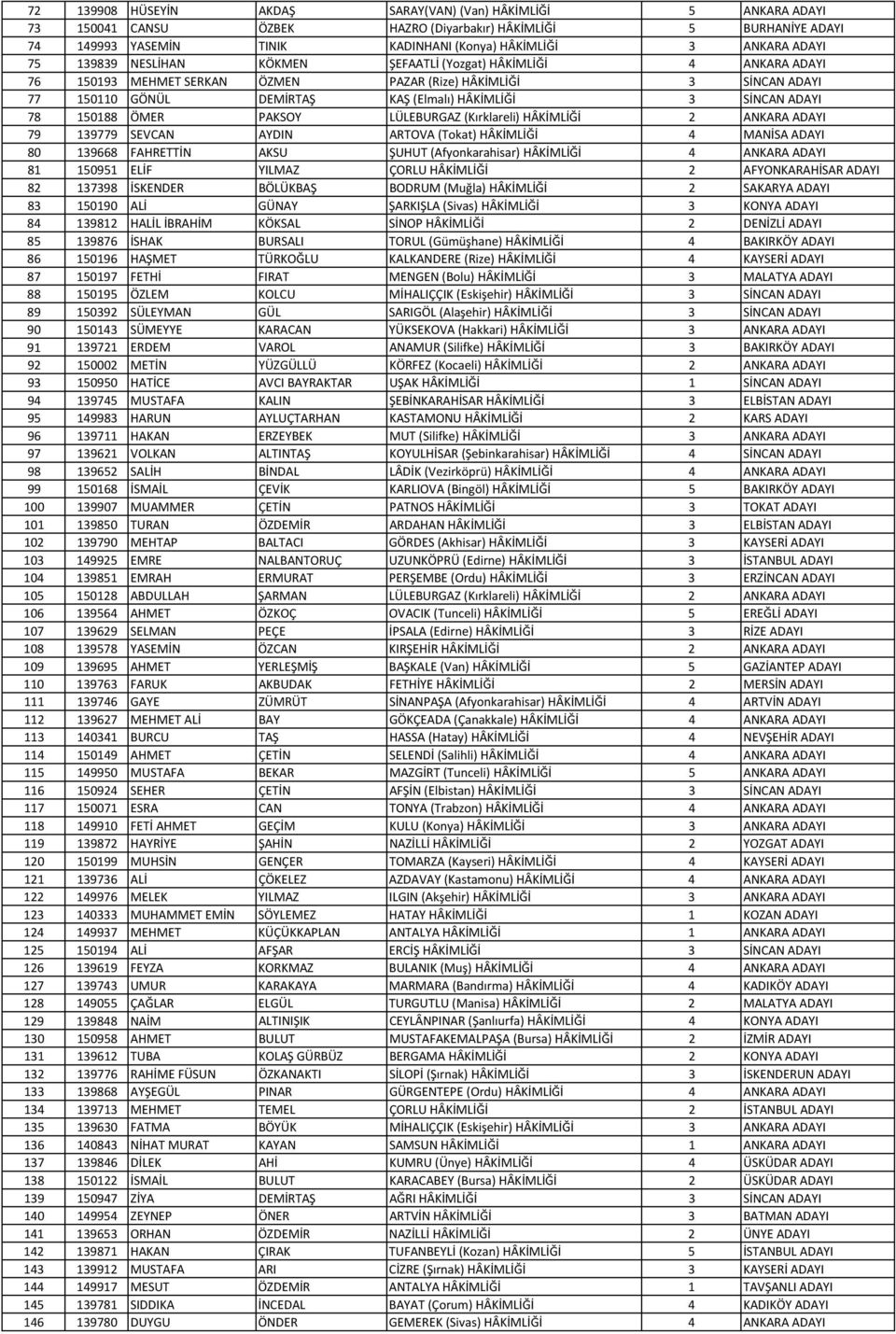 ADAYI 78 150188 ÖMER PAKSOY LÜLEBURGAZ (Kırklareli) HÂKİMLİĞİ 2 ANKARA ADAYI 79 139779 SEVCAN AYDIN ARTOVA (Tokat) HÂKİMLİĞİ 4 MANİSA ADAYI 80 139668 FAHRETTİN AKSU ŞUHUT (Afyonkarahisar) HÂKİMLİĞİ 4