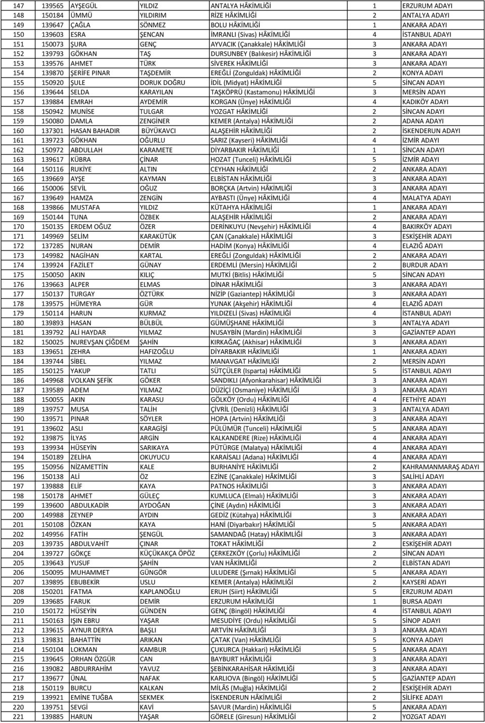 SİVEREK HÂKİMLİĞİ 3 ANKARA ADAYI 154 139870 ŞERİFE PINAR TAŞDEMİR EREĞLİ (Zonguldak) HÂKİMLİĞİ 2 KONYA ADAYI 155 150920 ŞULE DORUK DOĞRU İDİL (Midyat) HÂKİMLİĞİ 5 SİNCAN ADAYI 156 139644 SELDA