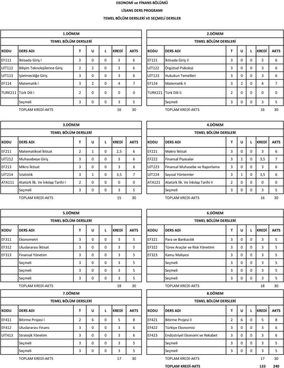 Psikoloji 3 0 0 3 6 UİT113 İşletmeciliğe Giriş 3 0 0 3 6 UİT123 Hukukun Temelleri 3 0 0 3 6 EF114 Matematik I 3 2 0 4 7 EF124 Matematik II 3 2 0 4 7 TURK211 Türk Dili I 2 0 0 0 0 TURK221 Türk Dili II