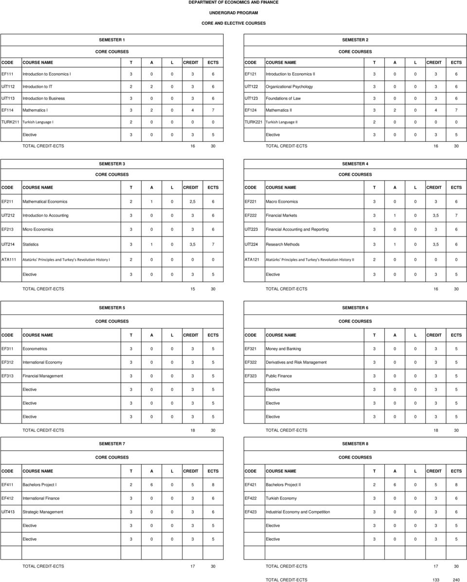 Foundations of Law 3 0 0 3 6 EF114 Mathematics I 3 2 0 4 7 EF124 Mathematics II 3 2 0 4 7 TURK211 Turkish Language I 2 0 0 0 0 TURK221 Turkish Language II 2 0 0 0 0 TOTAL CREDIT-ECTS 16 30 TOTAL