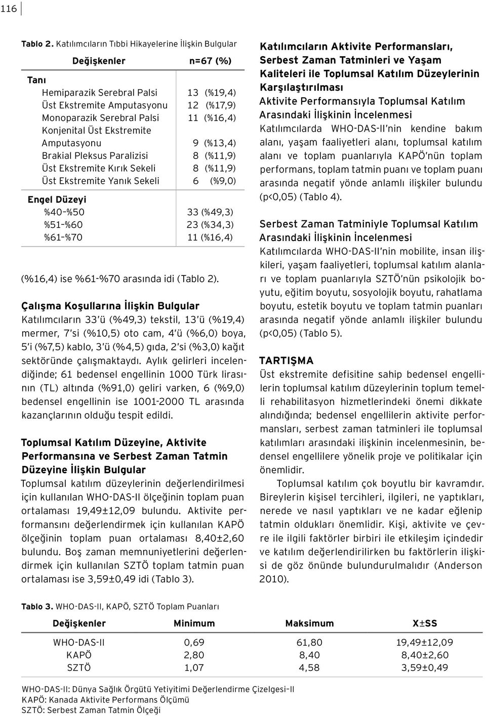 Brakial Pleksus Paralizisi Üst Ekstremite Kırık Sekeli Üst Ekstremite Yanık Sekeli Engel Düzeyi %40 %50 %51 %60 %61 %70 13 (%19,4) 12 (%17,9) 11 (%16,4) 9 (%13,4) 8 (%11,9) 8 (%11,9) 6 (%9,0) 33