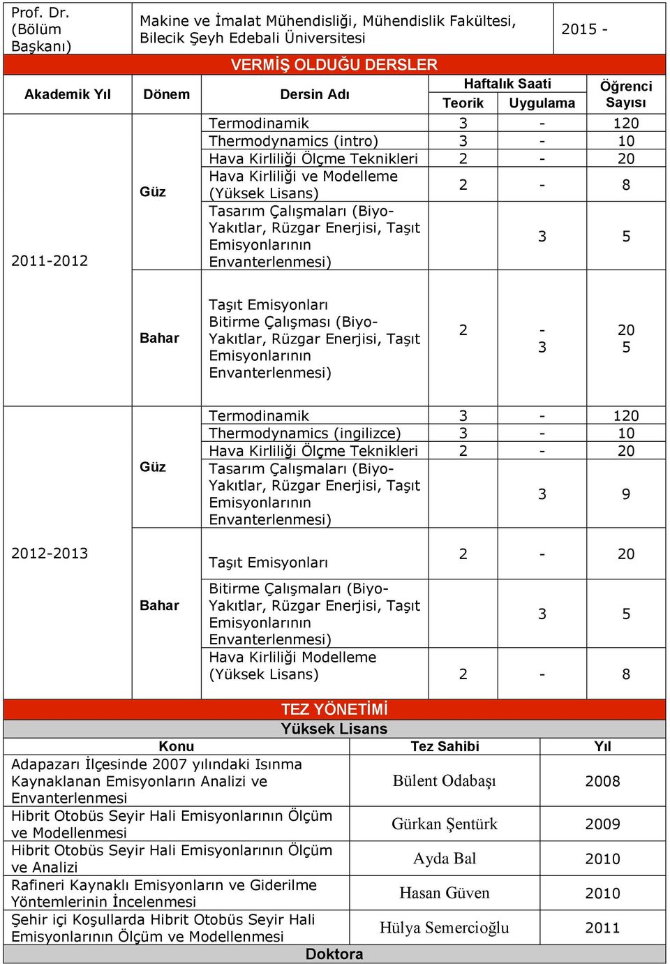 Güz 2015 - Öğrenci Sayısı Termodinamik 3-120 Thermodynamics (intro) 3-10 Hava Kirliliği Ölçme Teknikleri 2-20 Hava Kirliliği ve Modelleme (Yüksek Lisans) 2-8 Tasarım Çalışmaları (Biyo- Yakıtlar,