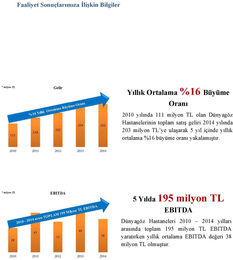 yıllık ortalama %16 büyüme oranı yakalamıştır.