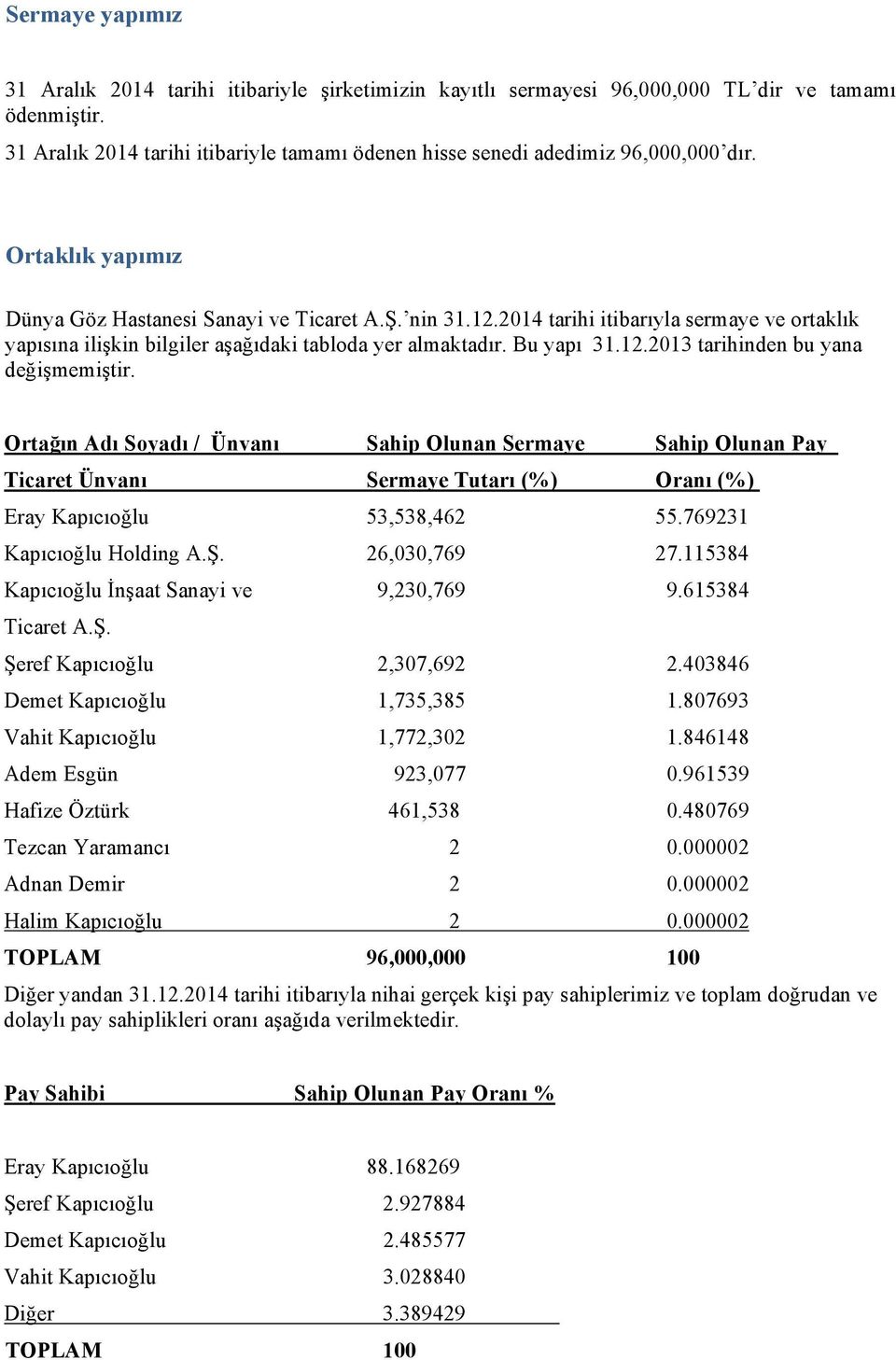 2014 tarihi itibarıyla sermaye ve ortaklık yapısına ilişkin bilgiler aşağıdaki tabloda yer almaktadır. Bu yapı 31.12.2013 tarihinden bu yana değişmemiştir.