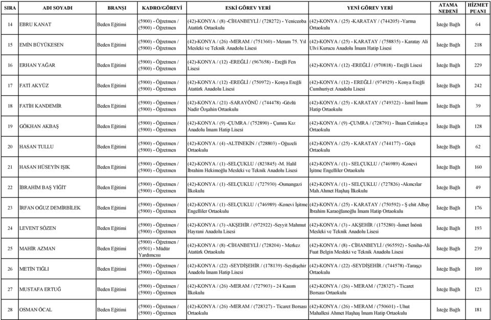 Yıl (42)-KONYA / (25) - KARATAY / (758835) - Karatay Ali Ulvi Kurucu İsteğe Bağlı 218 16 ERHAN YAĞAR Beden Eğitimi (42)-KONYA / (12) -EREĞLİ / (967658) - Ereğli Fen Lisesi (42)-KONYA / (12) -EREĞLİ /