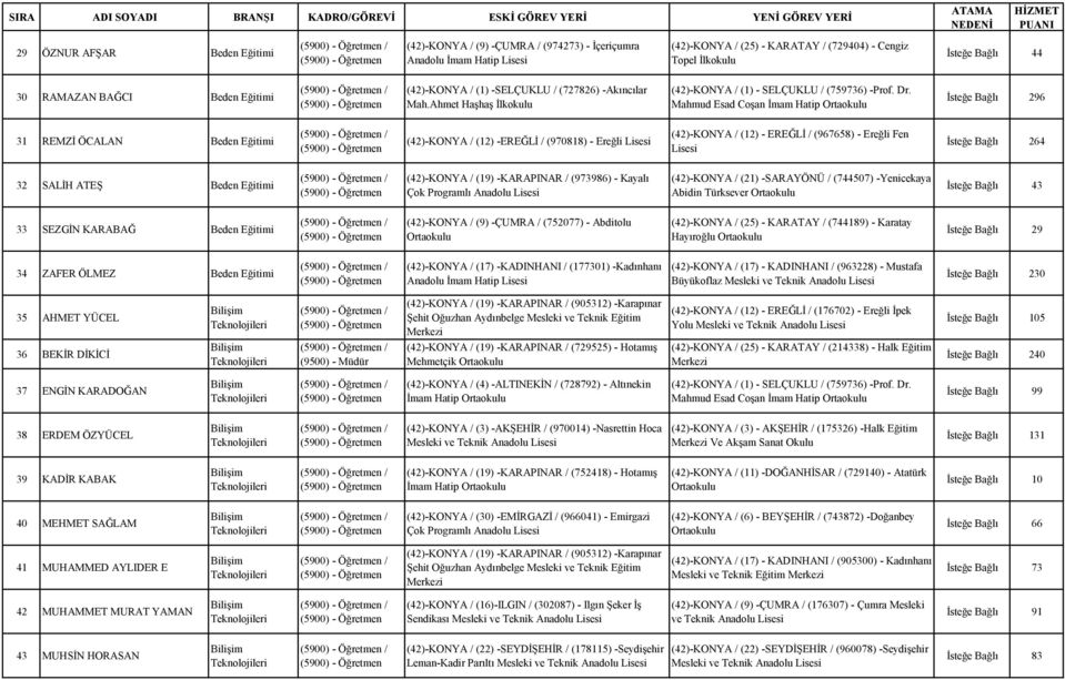 Mahmud Esad Coşan İmam Hatip İsteğe Bağlı 296 31 REMZİ ÖCALAN Beden Eğitimi (42)-KONYA / (12) -EREĞLİ / (970818) - Ereğli Lisesi (42)-KONYA / (12) - EREĞLİ / (967658) - Ereğli Fen Lisesi İsteğe Bağlı