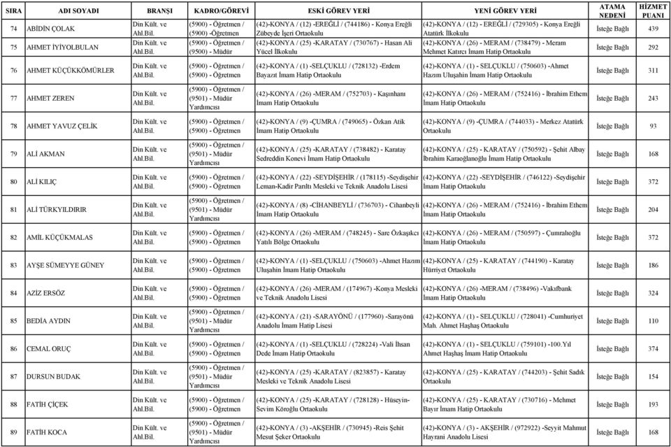 (728132) -Erdem Bayazıt İmam Hatip (42)-KONYA / (1) - SELÇUKLU / (750603) -Ahmet Hazım Uluşahin İmam Hatip İsteğe Bağlı 311 77 AHMET ZEREN (42)-KONYA / (26) -MERAM / (752703) - Kaşınhanı İmam Hatip