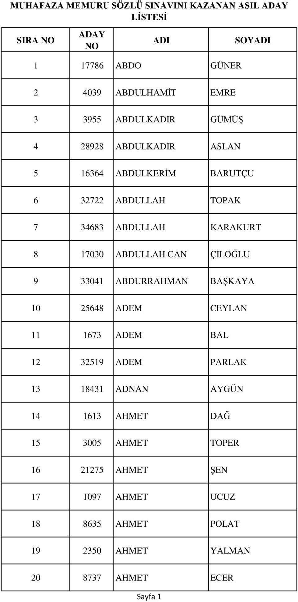 ÇİLOĞLU 9 33041 ABDURRAHMAN BAŞKAYA 10 25648 ADEM CEYLAN 11 1673 ADEM BAL 12 32519 ADEM PARLAK 13 18431 ADNAN AYGÜN 14 1613