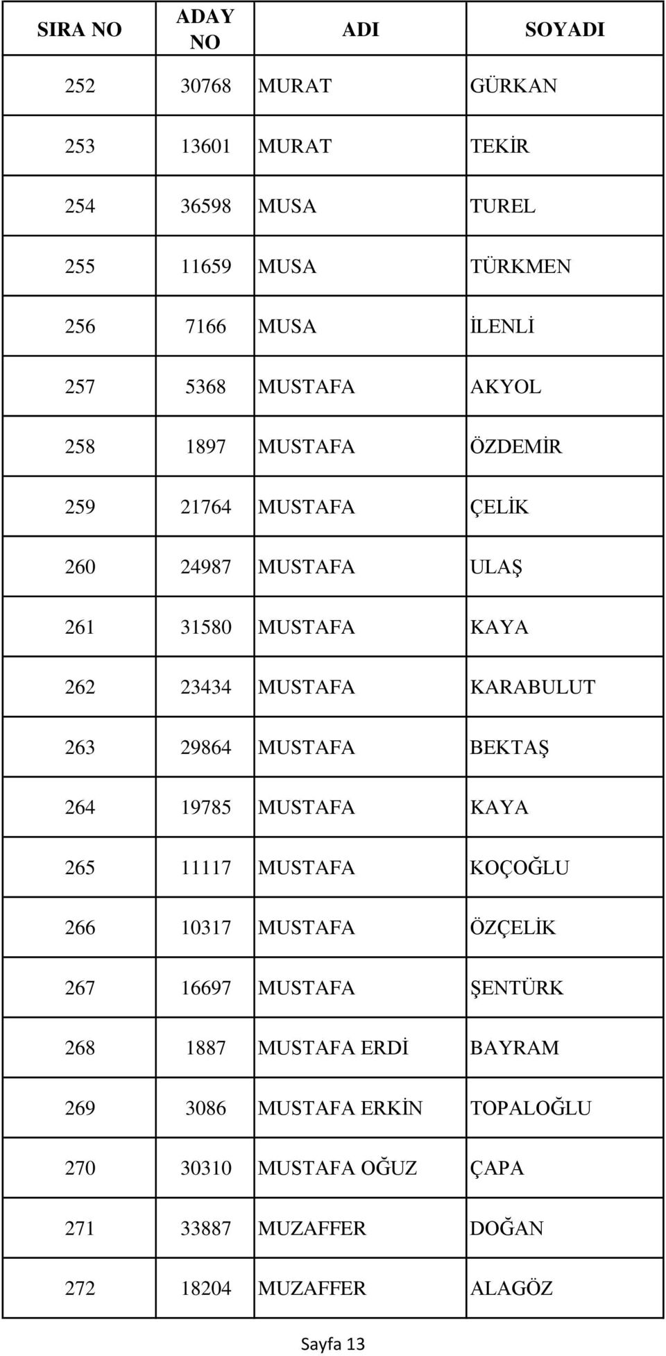 KARABULUT 263 29864 MUSTAFA BEKTAŞ 264 19785 MUSTAFA KAYA 265 11117 MUSTAFA KOÇOĞLU 266 10317 MUSTAFA ÖZÇELİK 267 16697 MUSTAFA