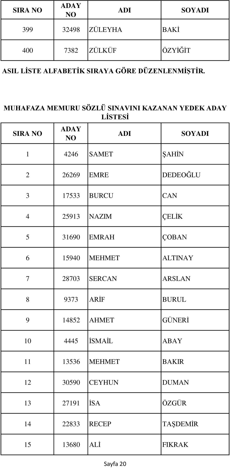 4 25913 NAZIM ÇELİK 5 31690 EMRAH ÇOBAN 6 15940 MEHMET ALTINAY 7 28703 SERCAN ARSLAN 8 9373 ARİF BURUL 9 14852 AHMET