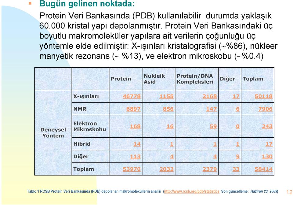 %13), ve elektron mikroskobu ( %0.