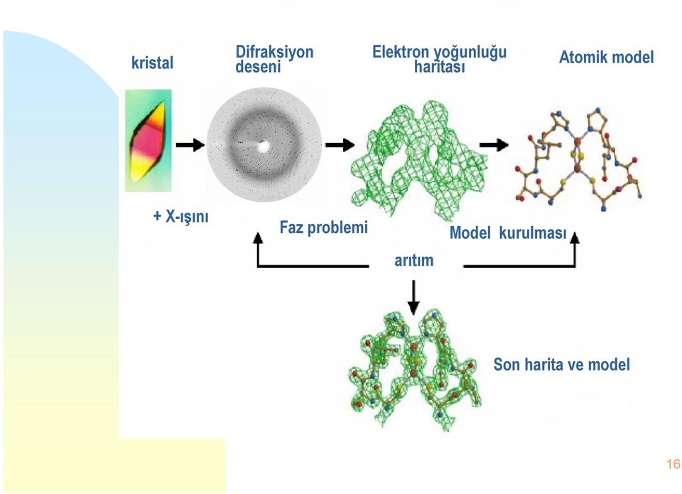 Atomik model + X-ışını Faz