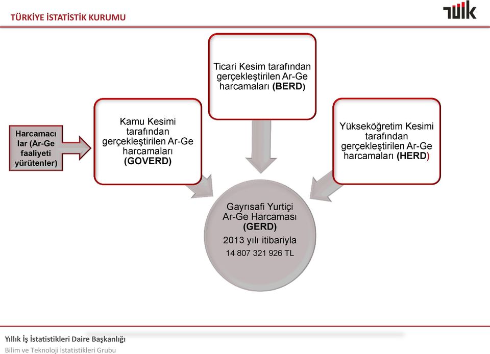 harcamaları (GOVERD) Yükseköğretim Kesimi tarafından gerçekleştirilen Ar-Ge