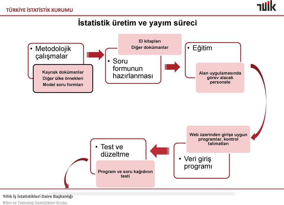 Eğitim Alan uygulamasında görev alacak personele Test ve düzeltme Program ve soru