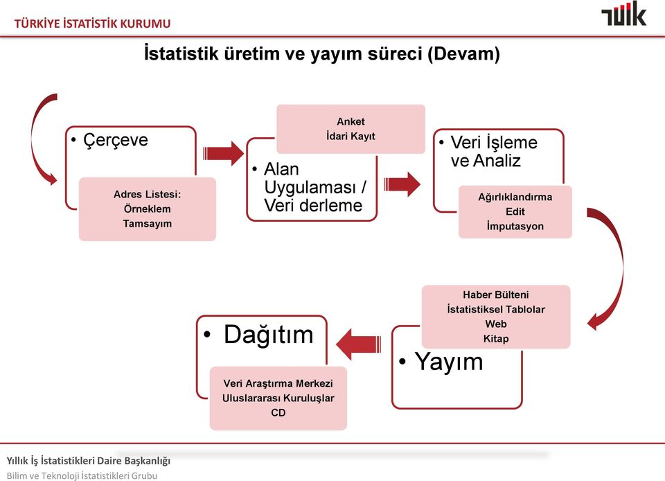 Analiz Ağırlıklandırma Edit İmputasyon Dağıtım Veri Araştırma Merkezi