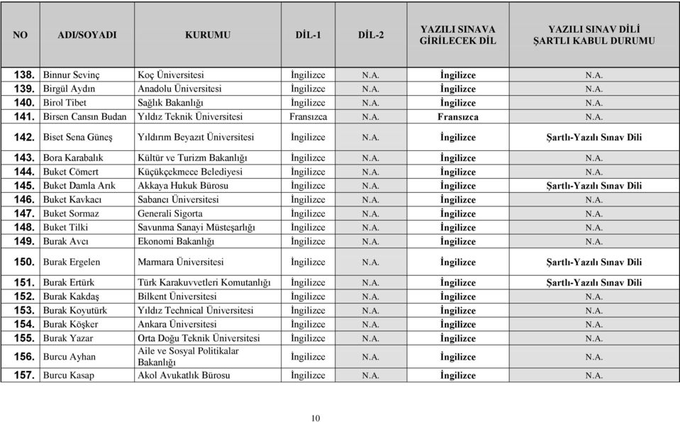 Buket Damla Arık Akkaya Hukuk Bürosu İngilizce N.A. İngilizce Şartlı-Yazılı Sınav Dili 146. Buket Kavkacı Sabancı Üniversitesi 147. Buket Sormaz Generali Sigorta 148.