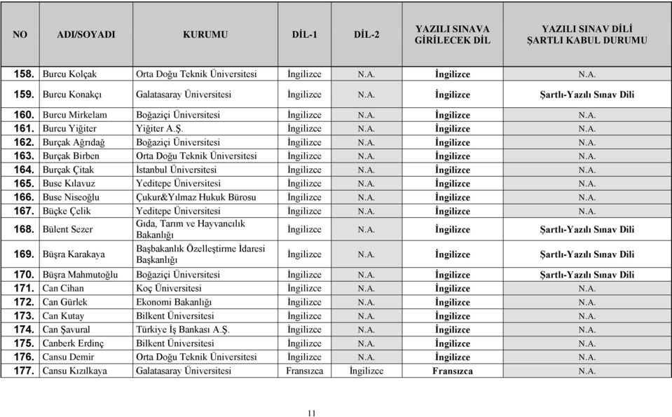 Buse Kılavuz Yeditepe Üniversitesi 166. Buse Niseoğlu Çukur&Yılmaz Hukuk Bürosu 167. Büçke Çelik Yeditepe Üniversitesi 168. Bülent Sezer Gıda, Tarım ve Hayvancılık İngilizce N.A.