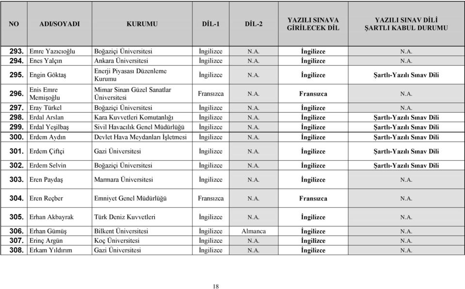 Eray Türkel Boğaziçi Üniversitesi 298. Erdal Arslan Kara Kuvvetleri Komutanlığı İngilizce N.A. İngilizce Şartlı-Yazılı Sınav Dili 299. Erdal Yeşilbaş Sivil Havacılık Genel Müdürlüğü İngilizce N.A. İngilizce Şartlı-Yazılı Sınav Dili 300.