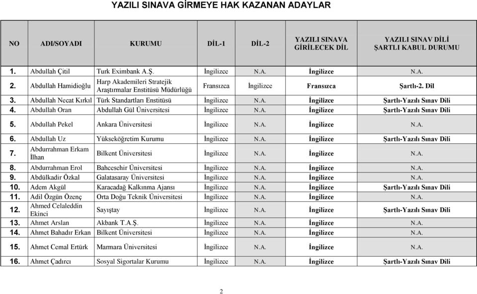 Abdullah Oran Abdullah Gül Üniversitesi İngilizce N.A. İngilizce Şartlı-Yazılı Sınav Dili 5. Abdullah Pekel Ankara Üniversitesi 6. Abdullah Uz Yükseköğretim Kurumu İngilizce N.A. İngilizce Şartlı-Yazılı Sınav Dili 7.