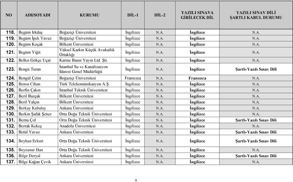 Bengül Çetin Boğaziçi Üniversitesi Fransızca N.A. Fransızca N.A. 125. Bensu Cihan Türk Telekomünikasyon A.Ş. 126. Berfin Çakın İstanbul Teknik Üniversitesi 127. Beril Burçak Bilkent Üniversitesi 128.