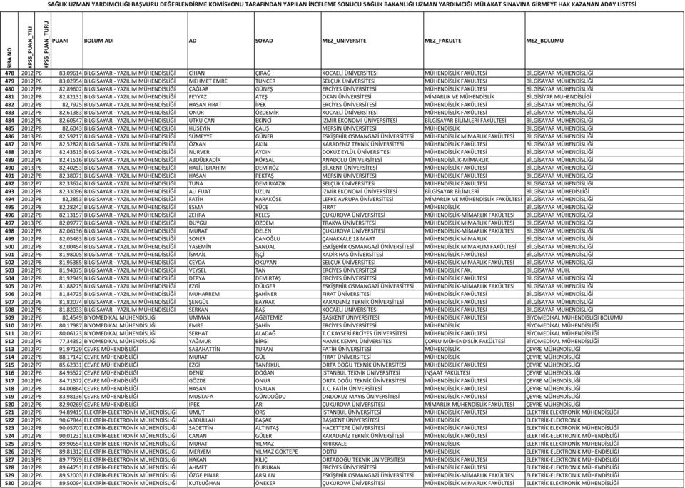 MÜHENDİSLİĞİ 481 2012 P8 82,82131 BİLGİSAYAR - YAZILIM MÜHENDİSLİĞİ FEYYAZ ATEŞ OKAN ÜNİVERSİTESİ MİMARLIK VE MÜHENDİSLİK BİLGİSİYAR MUHENDİSLİGİ 482 2012 P8 82,7925 BİLGİSAYAR - YAZILIM MÜHENDİSLİĞİ