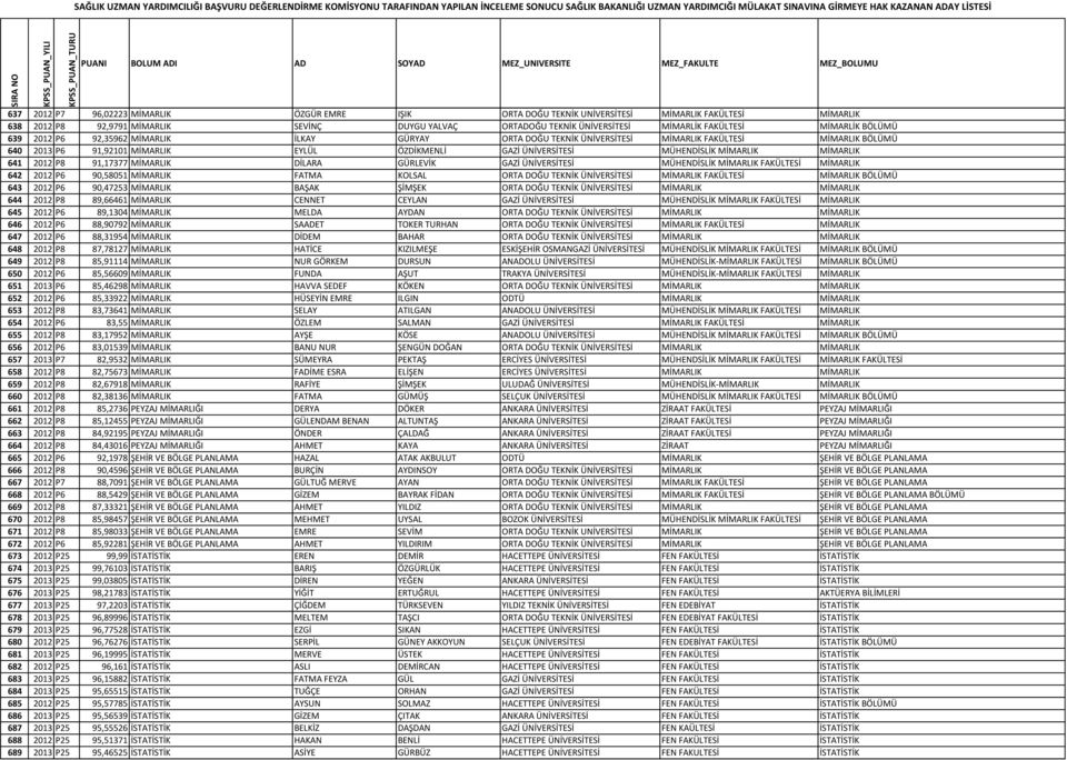 MÜHENDİSLİK MİMARLIK MİMARLIK 641 2012 P8 91,17377 MİMARLIK DİLARA GÜRLEVİK GAZİ ÜNİVERSİTESİ MÜHENDİSLİK MİMARLIK FAKÜLTESİ MİMARLIK 642 2012 P6 90,58051 MİMARLIK FATMA KOLSAL ORTA DOĞU TEKNİK