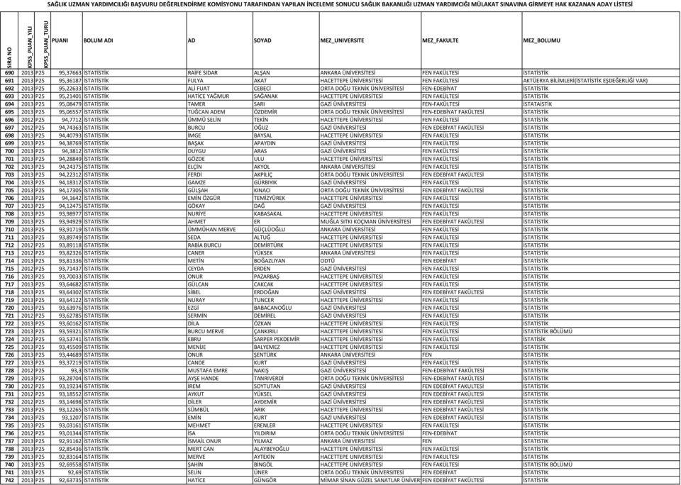 HACETTEPE ÜNİVERSİTESİ FEN FAKÜLTESİ İSTATİSTİK 694 2013 P25 95,08479 İSTATİSTİK TAMER SARI GAZİ ÜNİVERSİTESİ FEN-FAKÜLTESİ İSTATAİSTİK 695 2013 P25 95,06557 İSTATİSTİK TUĞCAN ADEM ÖZDEMİR ORTA DOĞU