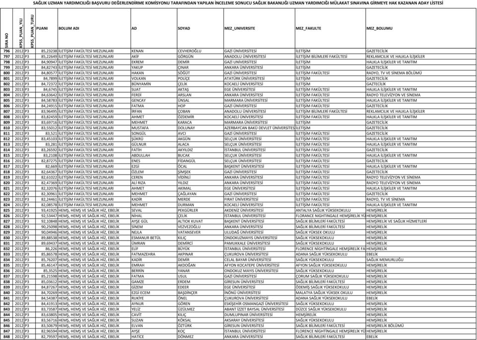 FAKÜLTESİ MEZUNLARI YAKUP ÇINAR ANKARA ÜNİVERSİTESİ İLETİŞİM GAZETECİLİK 800 2012 P3 84,80577 İLETİŞİM FAKÜLTESİ MEZUNLARI HAKAN SÖĞÜT GAZİ ÜNİVERSİTESİ İLETİŞİM FAKÜLTESİ RADYO, TV VE SİNEMA BÖLÜMÜ