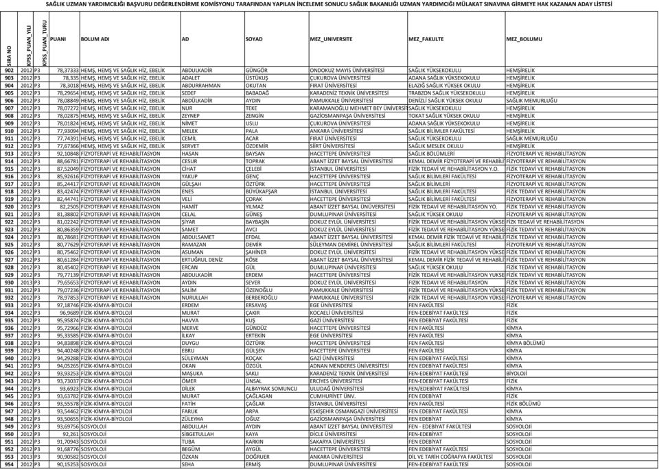 78,29654 HEMŞ, HEMŞ VE SAĞLIK HİZ, EBELİK SEDEF BABADAĞ KARADENİZ TEKNİK ÜNİVERSİTESİ TRABZON SAĞLIK YÜKSEKOKULU HEMŞİRELİK 906 2012 P3 78,08849 HEMŞ, HEMŞ VE SAĞLIK HİZ, EBELİK ABDÜLKADİR AYDIN