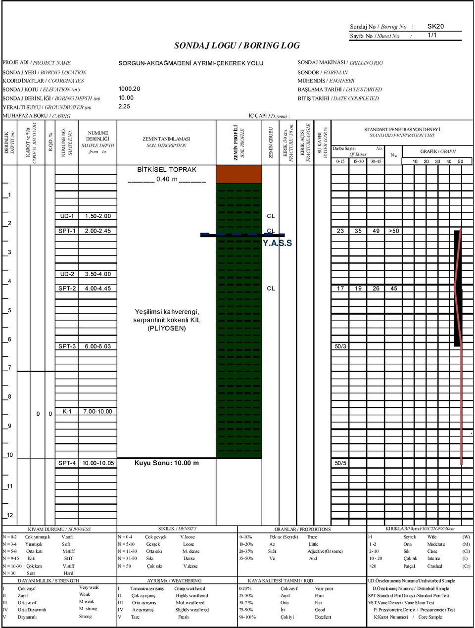 00 BİTİŞ TARİHİ / DATE COMPLETED YERALTI SUYU / GROUNDWATER (m) 2.25 MUHAFAZA BORU / CASING İÇ ÇAPI I.D.(mm) : DERİNLİK DEPTH (m) KAROT ve %'si CORE % RECOVERY R.Q.D. % NUMUNE NO. SAMPL E NO.