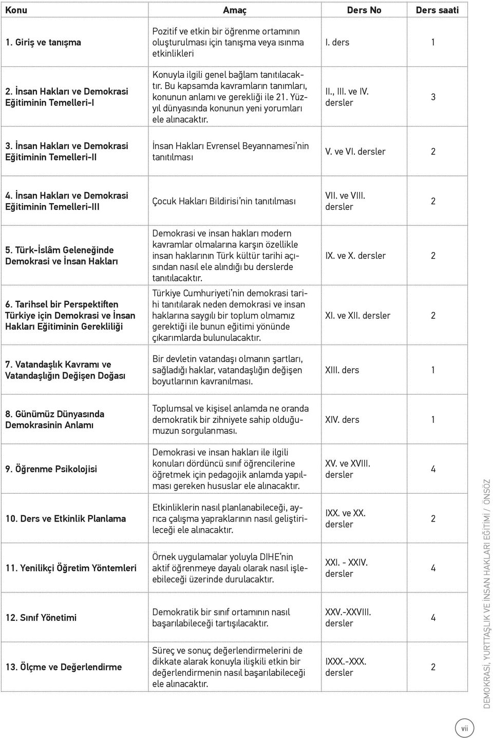 Yüzyıl dünyasında konunun yeni yorumları ele alınacaktır. II., III. ve IV. dersler 3 3. İnsan Hakları ve Demokrasi Eğitiminin Temelleri-II İnsan Hakları Evrensel Beyannamesi nin tanıtılması V. ve VI.