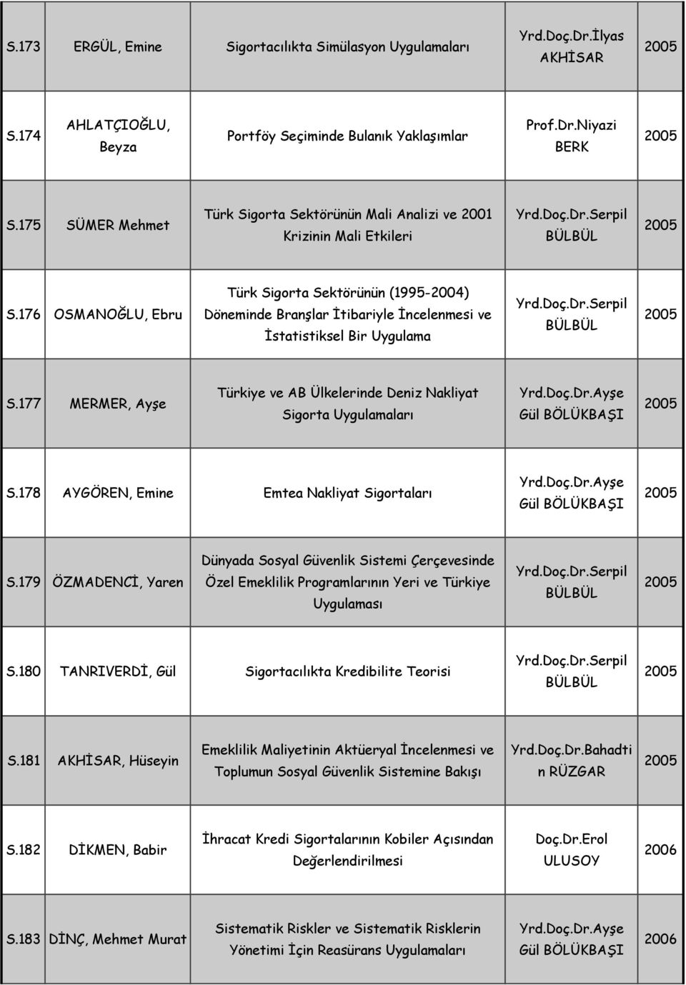 176 OSMANOĞLU, Ebru Türk Sigorta Sektörünün (1995-2004) Döneminde Branşlar İtibariyle İncelenmesi ve İstatistiksel Bir Uygulama Yrd.Doç.Dr.Serpil S.