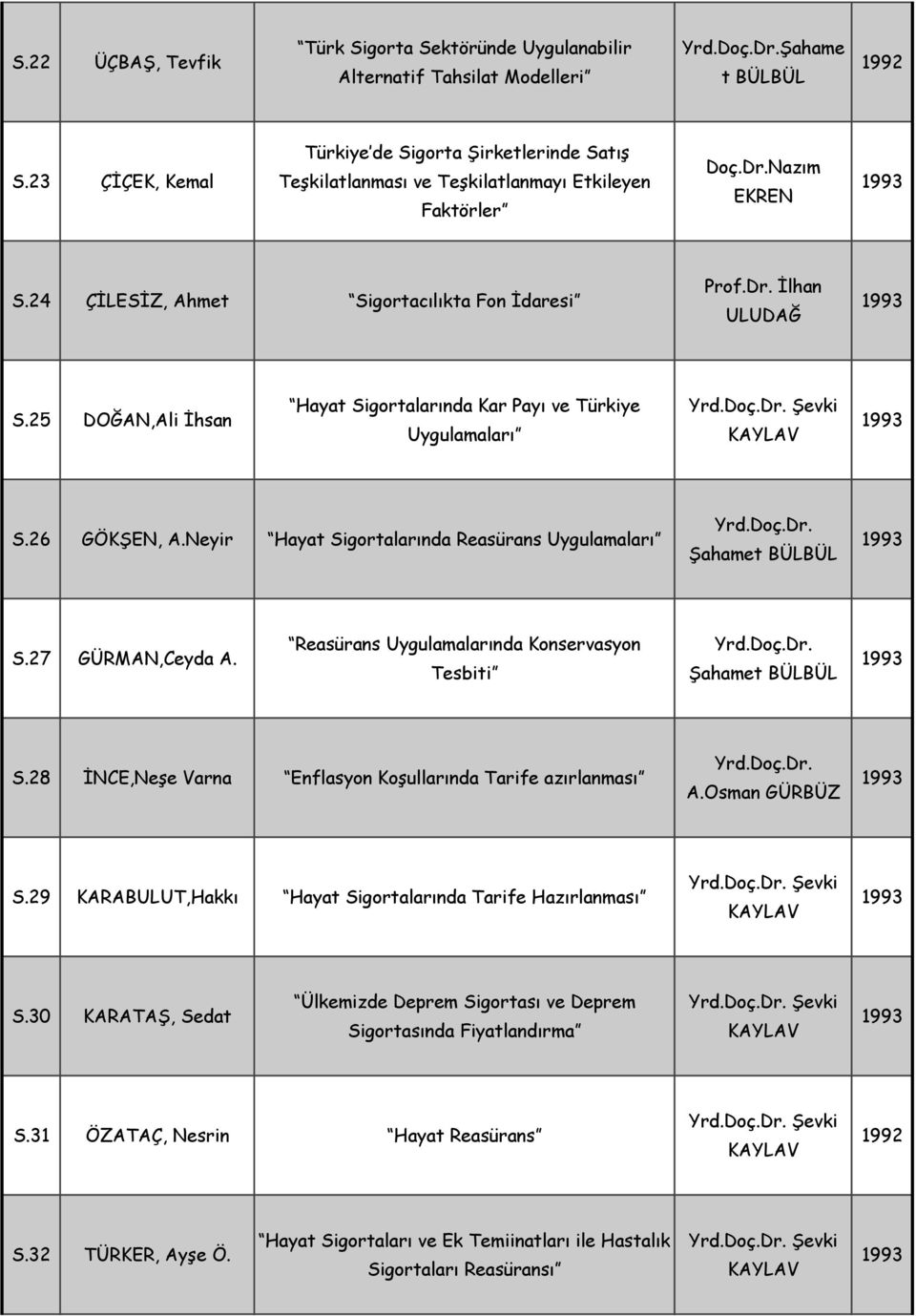 25 DOĞAN,Ali İhsan Hayat Sigortalarında Kar Payı ve Türkiye Uygulamaları 1993 S.26 GÖKŞEN, A.Neyir Hayat Sigortalarında Reasürans Uygulamaları Yrd.Doç.Dr. Şahamet 1993 S.27 GÜRMAN,Ceyda A.