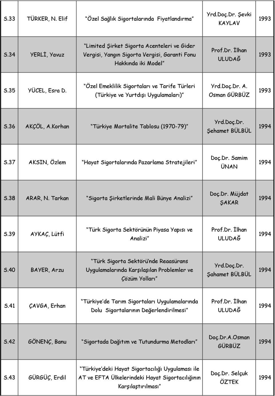 Korhan Türkiye Mortalite Tablosu (1970-79) Yrd.Doç.Dr. Şehamet S.37 AKSIN, Özlem Hayat Sigortalarında Pazarlama Stratejileri Doç.Dr. Samim ÜNAN S.38 ARAR, N.