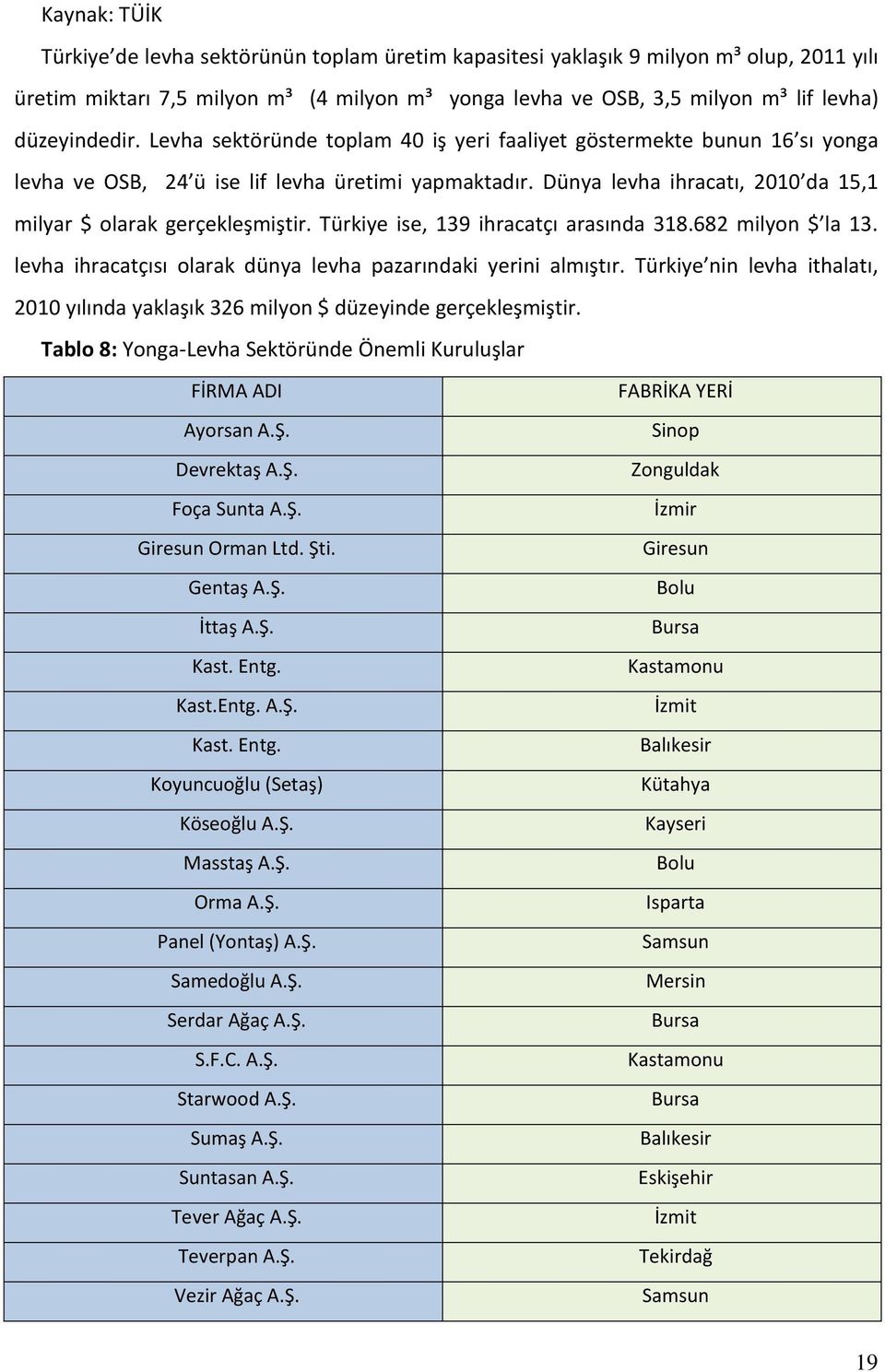 Dünya levha ihracatı, 2010 da 15,1 milyar $ olarak gerçekleşmiştir. Türkiye ise, 139 ihracatçı arasında 318.682 milyon $ la 13. levha ihracatçısı olarak dünya levha pazarındaki yerini almıştır.