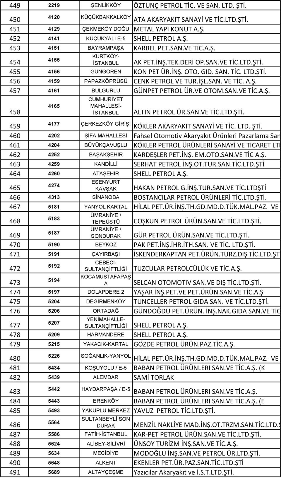 İŞL.SAN. VE TİC. A.Ş. 457 4161 BULGURLU GÜNPET PETROL ÜR.VE OTOM.SAN.VE TİC.A.Ş. 458 4165 CUMHURİYET MAHALLESİ- İSTANBUL 4177 ÇERKEZKÖY GİRİŞİ ALTIN PETROL ÜR.SAN.VE TİC.LTD.ŞTİ.