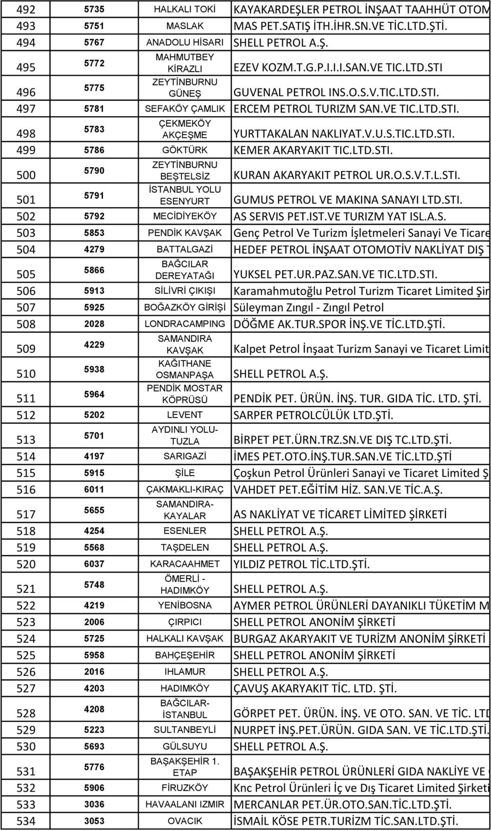 LTD.STI. 500 5790 5791 ZEYTİNBURNU BEŞTELSİZ İSTANBUL YOLU ESENYURT KURAN AKARYAKIT PETROL UR.O.S.V.T.L.STI. 501 GUMUS PETROL VE MAKINA SANAYI LTD.STI. 502 5792 MECİDİYEKÖY AS SERVIS PET.IST.