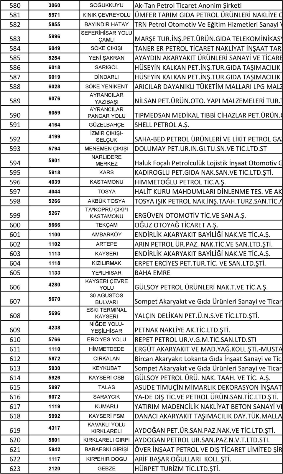 Ş 584 6049 SÖKE ÇIKIŞI TANER ER PETROL TİCARET NAKLİYAT İNŞAAT TARIM GIDA HAYVANCILIK LİM 585 5254 YENİ ŞAKRAN AYAYDIN AKARYAKIT ÜRÜNLERİ SANAYİ VE TİCARET LİMİTED ŞİRKETİ 586 6018 SARIGÖL HÜSEYİN