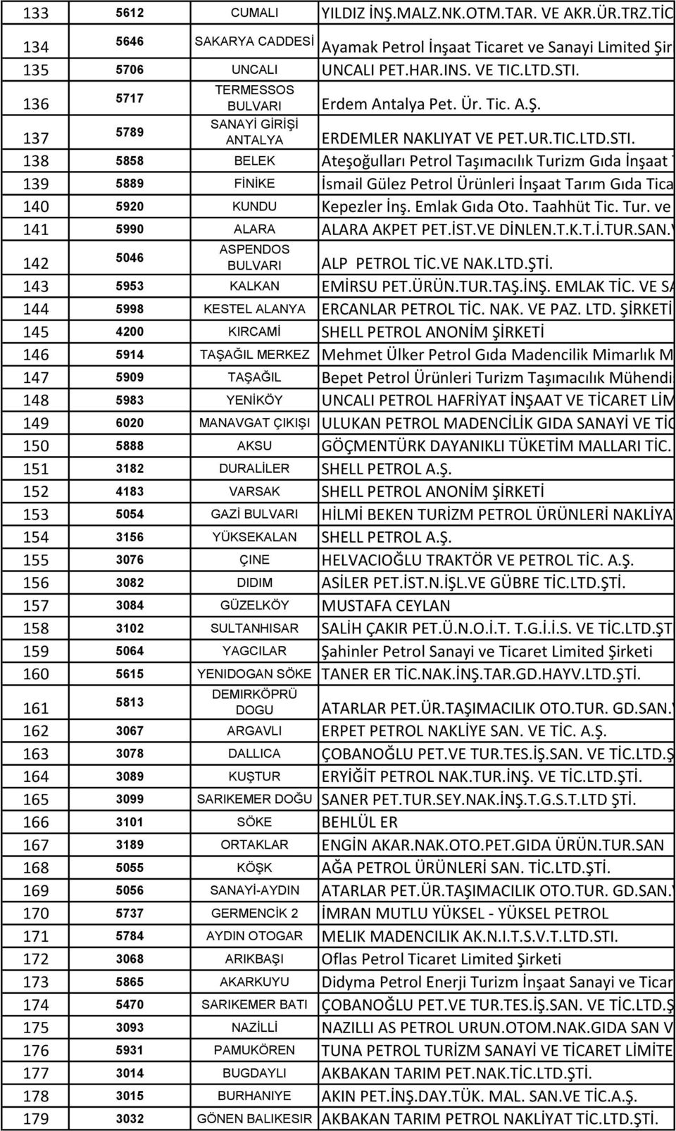 138 5858 BELEK Ateşoğulları Petrol Taşımacılık Turizm Gıda İnşaat Ticaret Limited Şirketi 139 5889 FİNİKE İsmail Gülez Petrol Ürünleri İnşaat Tarım Gıda Ticaret ve Sanayi Limited Şirke 140 5920 KUNDU