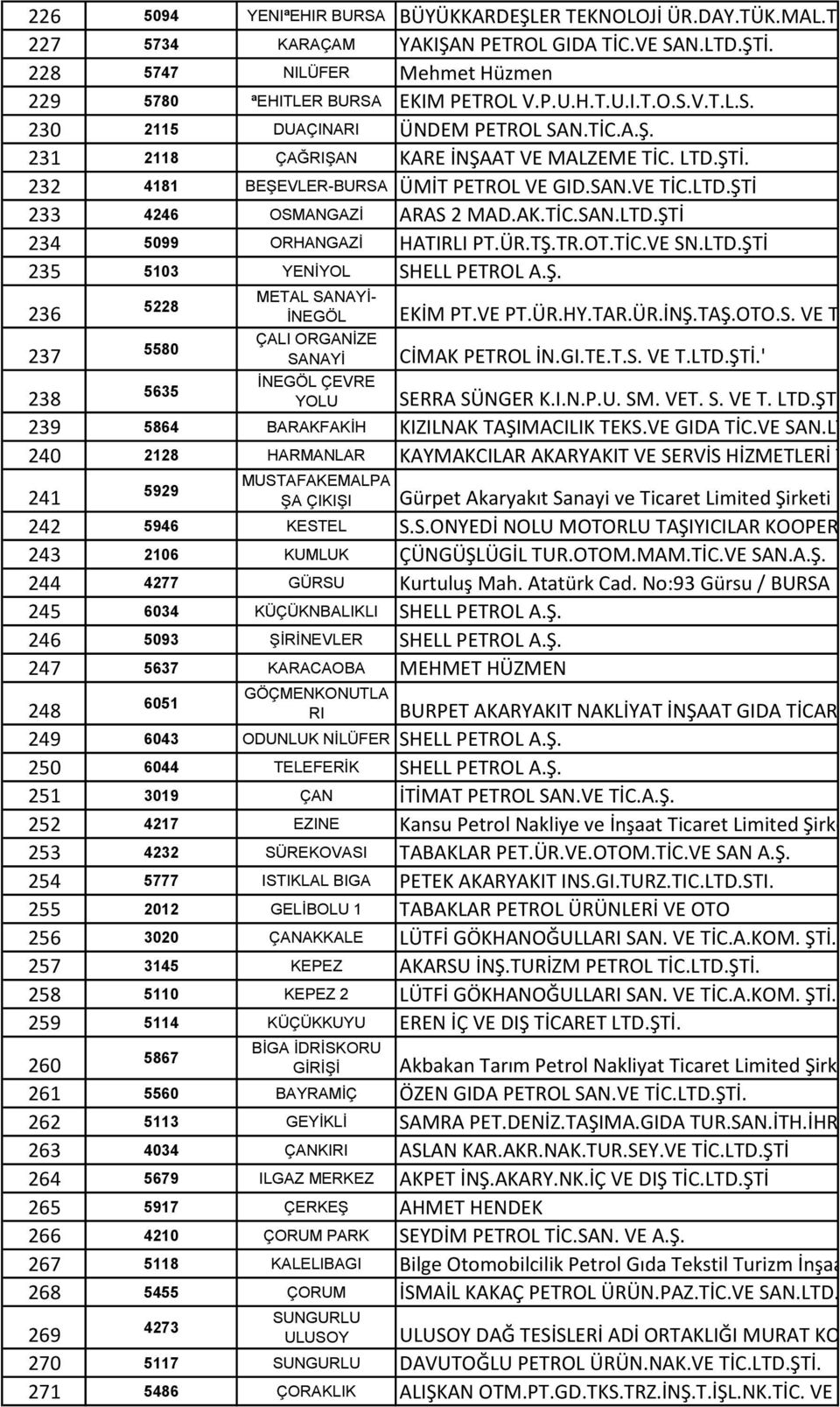 AK.TİC.SAN.LTD.ŞTİ 234 5099 ORHANGAZİ HATIRLI PT.ÜR.TŞ.TR.OT.TİC.VE SN.LTD.ŞTİ 235 5103 YENİYOL SHELL PETROL A.Ş. 236 237 5228 5580 5635 METAL SANAYİ- İNEGÖL ÇALI ORGANİZE SANAYİ İNEGÖL ÇEVRE YOLU EKİM PT.