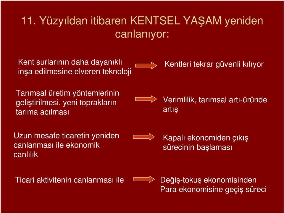 açılması Verimlilik, tarımsal artı-üründe artış Uzun mesafe ticaretin yeniden canlanması ile ekonomik canlılık