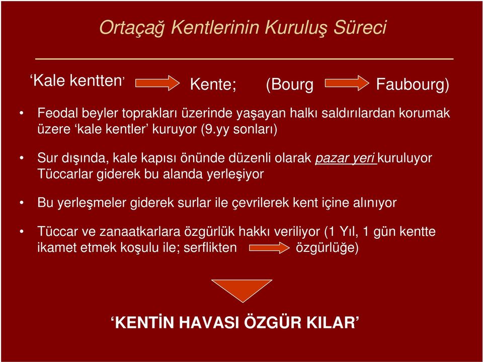 yy sonları) Sur dışında, kale kapısı önünde düzenli olarak pazar yeri kuruluyor Tüccarlar giderek bu alanda yerleşiyor Bu