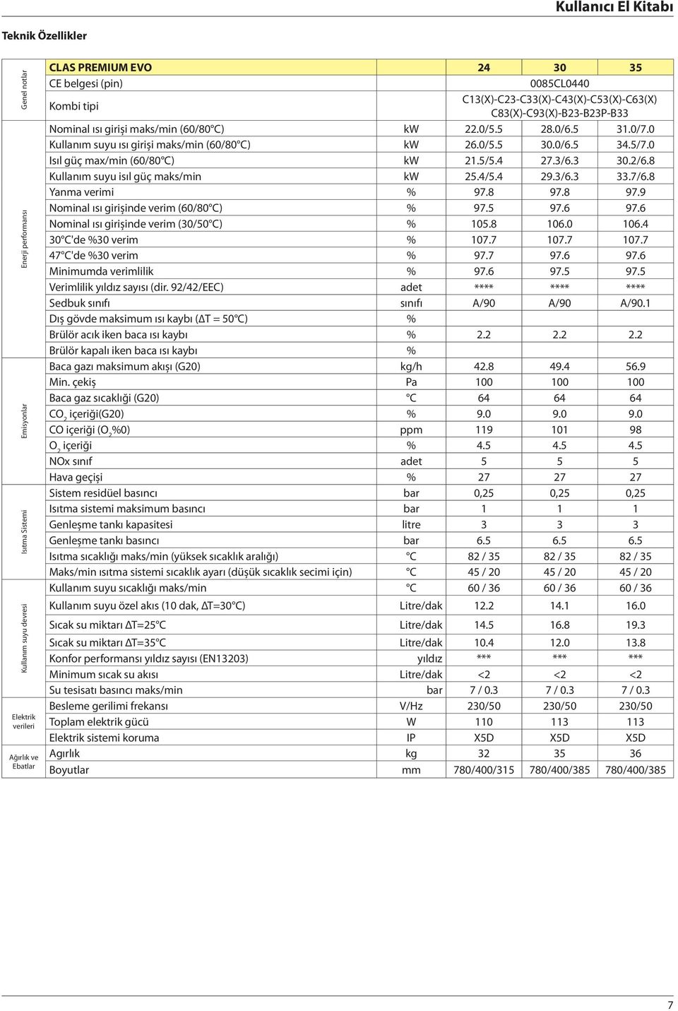 0 Kullanım suyu ısı giriși maks/min (60/80 C) kw 26.0/5.5 30.0/6.5 34.5/7.0 Isıl güç max/min (60/80 C) kw 21.5/5.4 27.3/6.3 30.2/6.8 Kullanım suyu isıl güç maks/min kw 25.4/5.4 29.3/6.3 33.7/6.