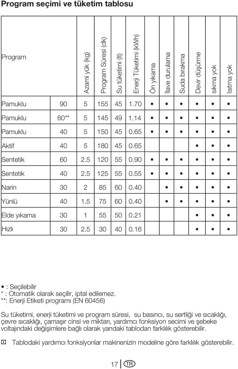 40 Elde yıkama 30 1 55 50 0.21 Mini Hızlı 30 2.5 30 40 0.16 : Seçilebilir * : Otomatik olarak seçilir, iptal edilemez.