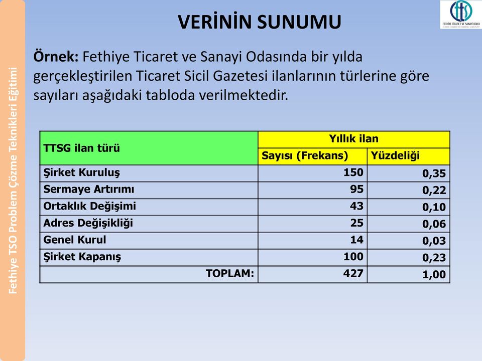 TTSG ilan türü Yıllık ilan Sayısı (Frekans) Yüzdeliği Şirket Kuruluş 150 0,35 Sermaye Artırımı 95