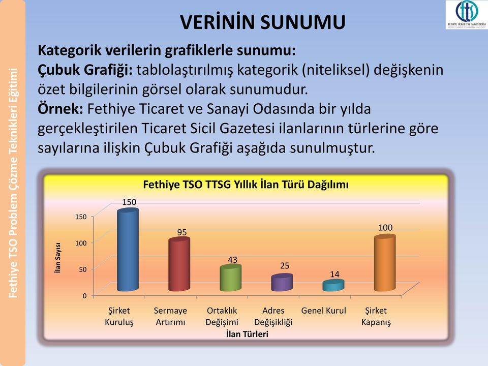 Örnek: Fethiye Ticaret ve Sanayi Odasında bir yılda gerçekleştirilen Ticaret Sicil Gazetesi ilanlarının türlerine göre sayılarına