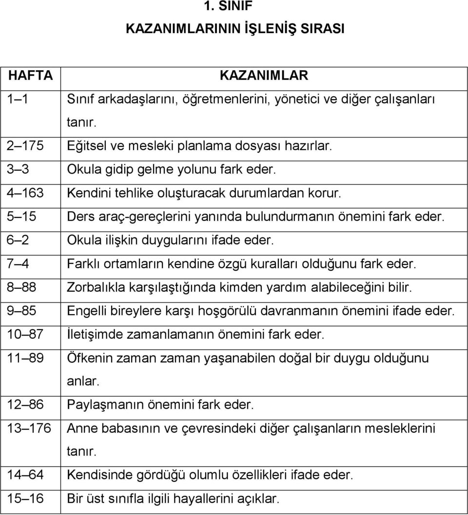 6 2 Okula ilişkin duygularını ifade eder. 7 4 Farklı ortamların kendine özgü kuralları olduğunu fark eder. 8 88 Zorbalıkla karşılaştığında kimden yardım alabileceğini bilir.