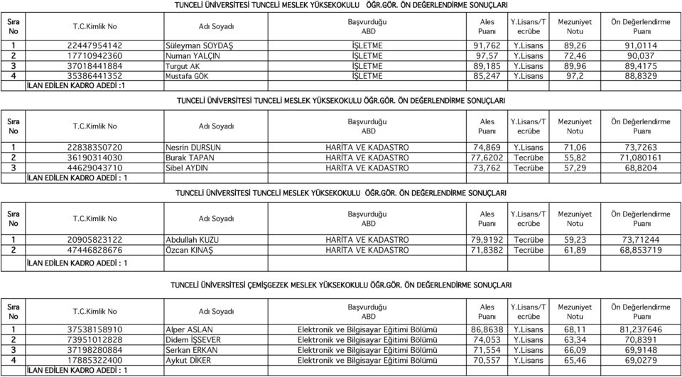 Lisans 71,06 73,7263 2 36190314030 Burak TAPAN HARİTA VE KADASTRO 77,6202 T 55,82 71,080161 3 44629043710 Sibel AYDIN HARİTA VE KADASTRO 73,762 T 57,29 68,8204 tu 1 20905823122 Abdullah KUZU HARİTA