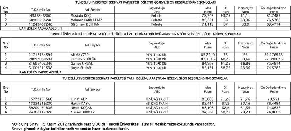 tu 1 11712134594 Ali MAVZER YENİ TÜRK DİLİ 85,2949 75 58 81,176958 2 28897060594 Ramazan BÖLÜK YENİ TÜRK DİLİ 83,1515 68,75 83,66 77,390876 3 21686402346 Gamze ÜNSAL YENİ TÜRK DİLİ 84,969 61,25 66,86